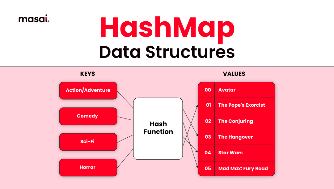 hashmap
