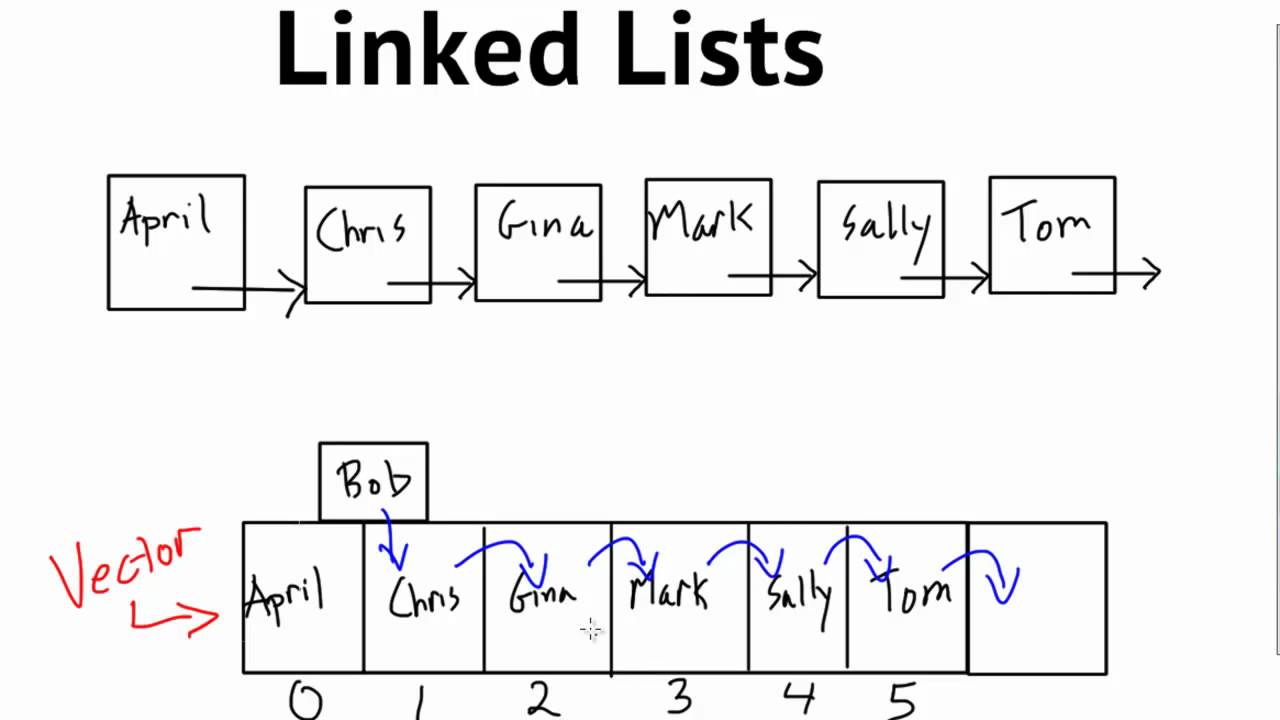 linked-lists
